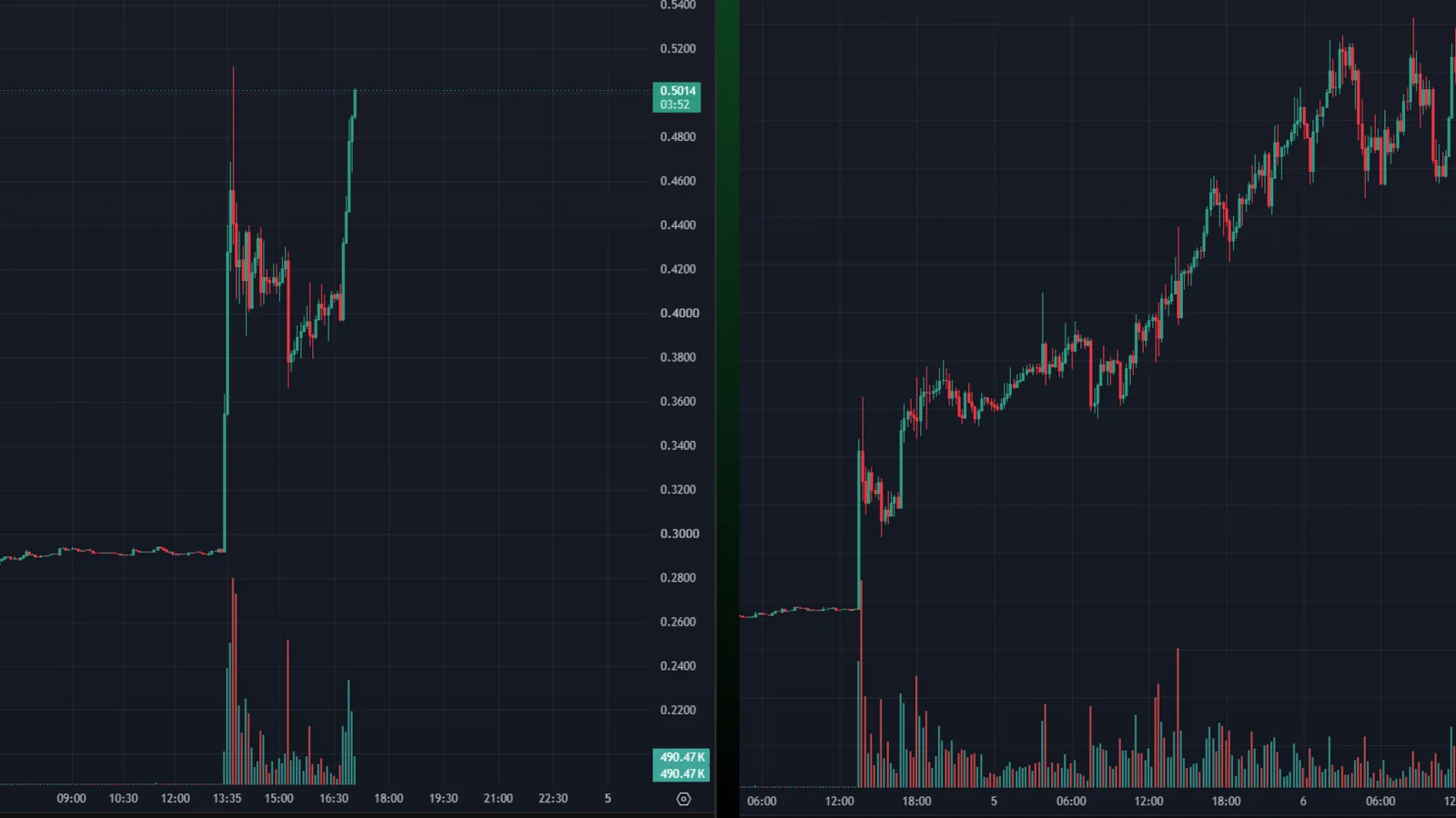 Scenario B (Organic Trend Development)